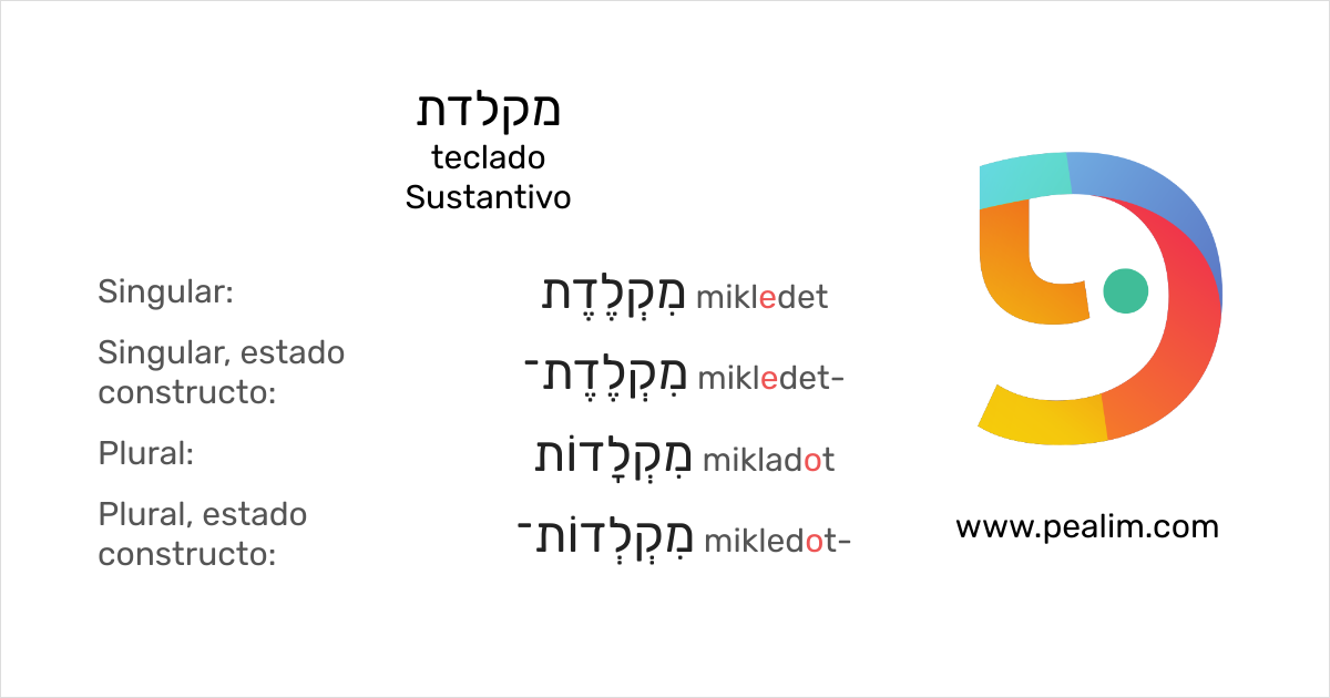 מקלדת – – Tablas de conjugación en hebreo